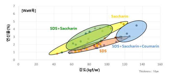 Watt bath 주요 첨가제별 영향성 평가 결과