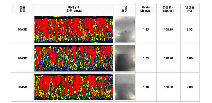 Saccharin 미첨가시 전류 밀도별 미세조직