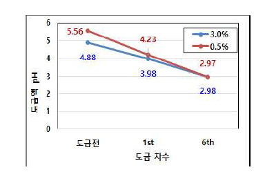 Boric acid 농도에 따른 pH영향성