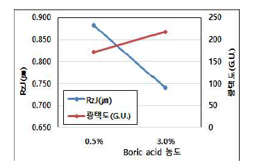 Boric acid 농도에 따른 표면 특성