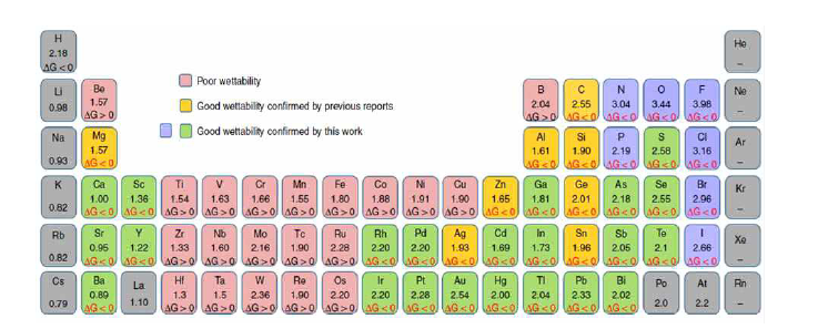 물질별 Gibbs formation energy에 따른 lithiophilicity