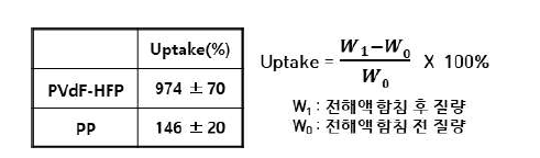 PVdF-HFP와 PP의 전해액 함침량 비교 결과