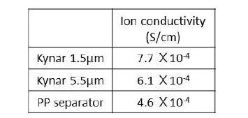 다공성 고분자 구조체 및 PP 분리막의 이온 전도도 측정 결과 비교