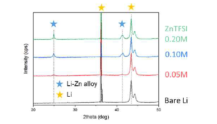 리튬-아연 합금에 대한 XRD그래프