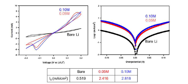 리튬-아연 합금 대칭 셀 및 리튬 대칭 셀에 대한 I-V curve(좌), Tafel plot(우) 및 교환 전류 밀도의 크기를 비교한 표