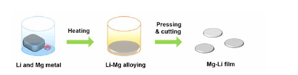 Mg-Li의 제작 과정