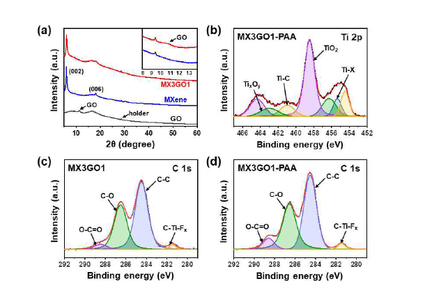 (a) XRD 분석 결과 (b), (c), (d) XPS 분석 결과