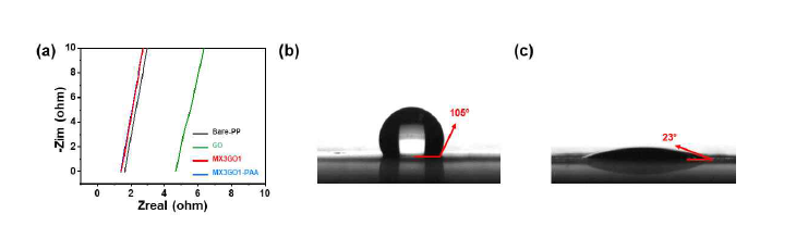 (a) 각 필름의 이온전도도 (b) PP에 대한 물의 접촉각 (c) MX3GO1-PAA 필름에 대한 물의 접촉각