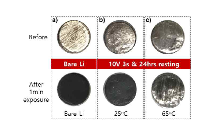 (a) 상용 리튬, (b) 전기화학 처리, 및 (c) 전기화학/고온 처리된 리튬의 공기 노출 전후 표면 비교