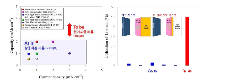 기존 리튬과 본 과제 개발 시스템