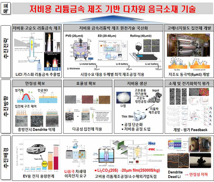 저비용 리튬금속 제조 기반 다차원 음극소재 기술의 개요