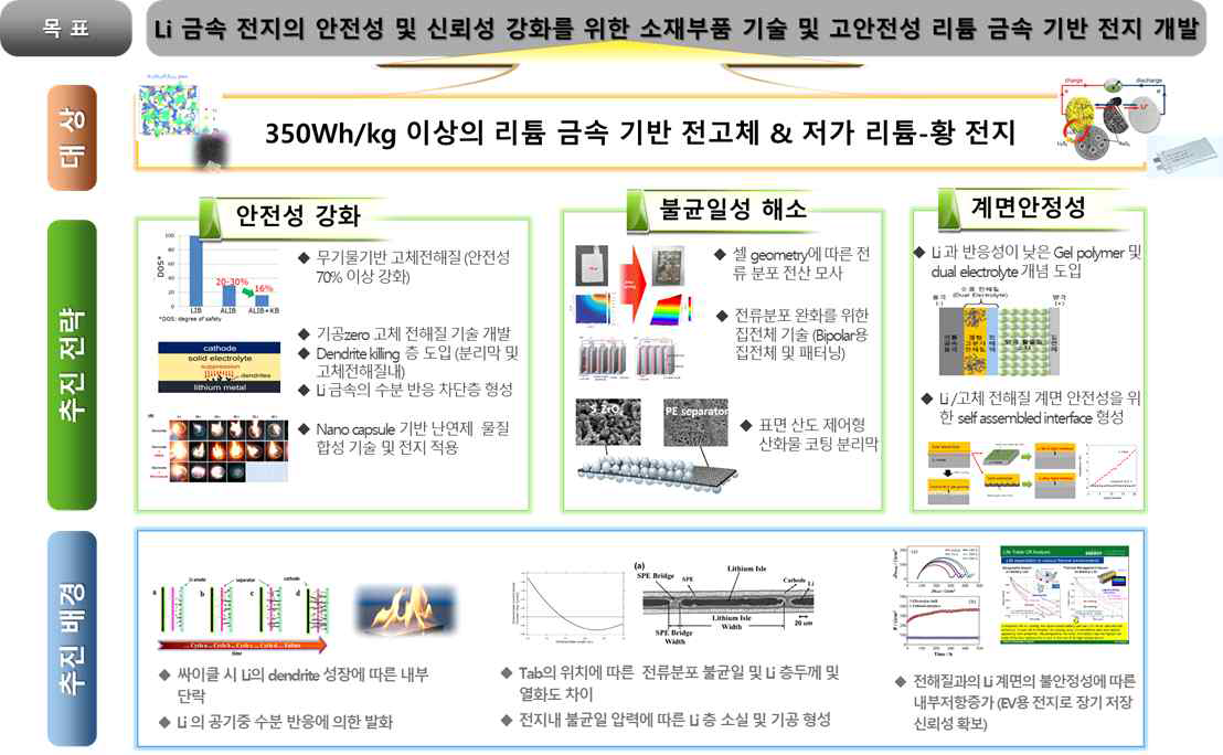 리튬음극의 안전성 및 신뢰성 확보를 위한 다기능성 셀 소재/부품 개발 및 이를 적용한 리튬 금속 기반 차세대 이차전지 설계 및 본 과제에서의 개발 범위