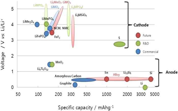 리튬이차전지의 다양한 양극, 음극 소재 동향
