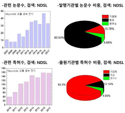 연차별 관련 논문/특허 개수 및 발행/출원 기관 비중 (NDSL)