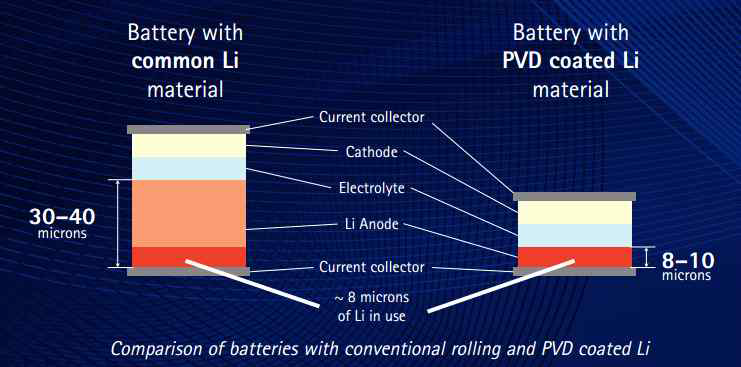 SIDRABE Co.의 PVD Lithium thin foil 제조방법