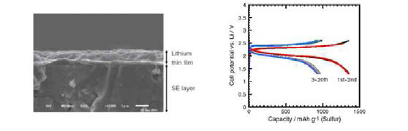 리튬 박막층 도입 및 충방곡선