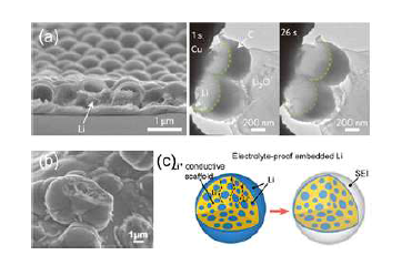 0차원 구조체를 이용한 연구들. (a) 카본 반구체, (b) 카본 granule, (c) Li+SiO matrix 구체