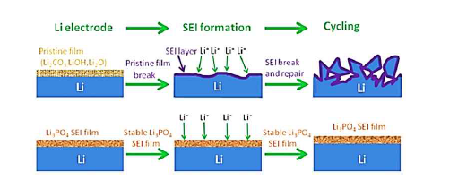 리튬금속 표면의 artificial SEI 도입 모식도