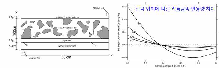 전극위치에 따른 리튬금속 반응량 전기화학 모델링
