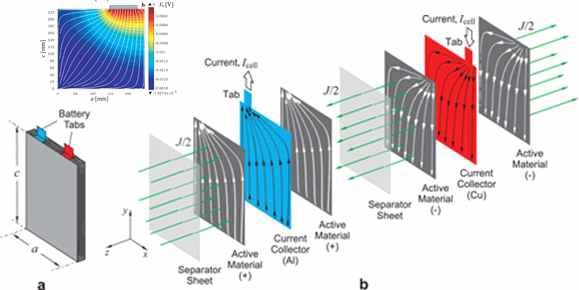집전체 위치 및 적층형 전지 구조에 따른 전류분포 전산해석