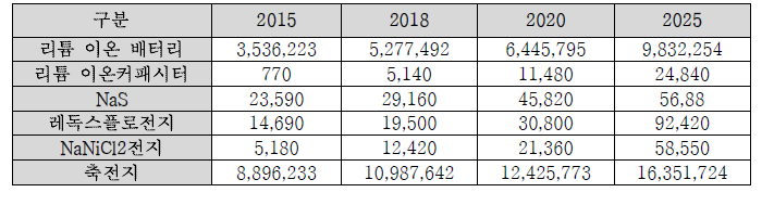 국외 배터리 시장 규모 현황