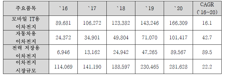 이차전지 분야의 세계 시장규모 및 전망