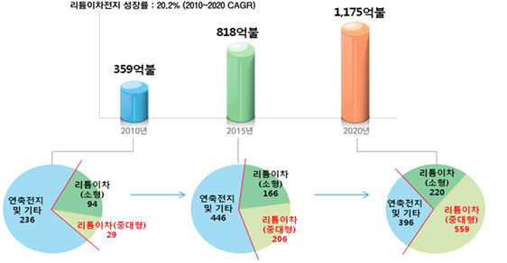 리튬이차전지 시장 전망