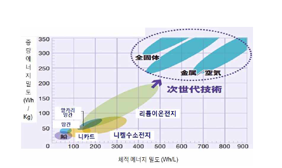 차세대 이차전지 기술 동향