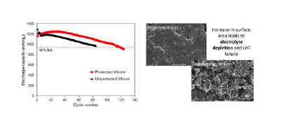 (좌) 보호막 유/무에 따른 OXIS 셀 성능 및 (우)보호막 유/무에 따른 리튬금속 몰폴로지 변화