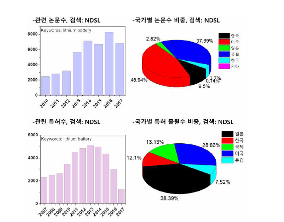 연차별 관련 논문/특허 개수 및 국가 비중. (NDSL)