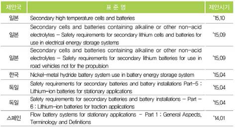 중/대형 이차전지분야 국제 신규 제안 표준