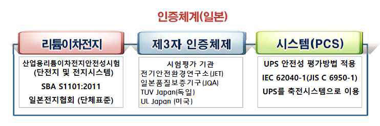 세계 대표적 일본의 인증 체계