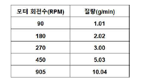 회전수에 따른 LiCl공급량