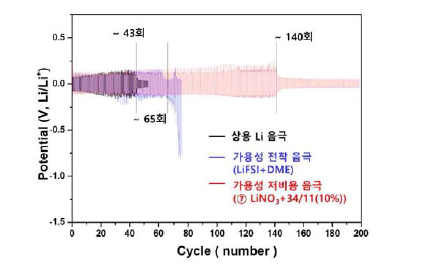 공용매 적용에 따른 충방전 안정성 시험 결과