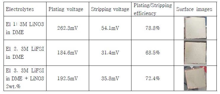 대표 전해액 별 비압착 전착 리튬의 특성 비교
