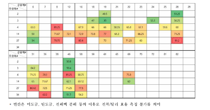 공용매 후보군의 #27 주용매와의 혼화성