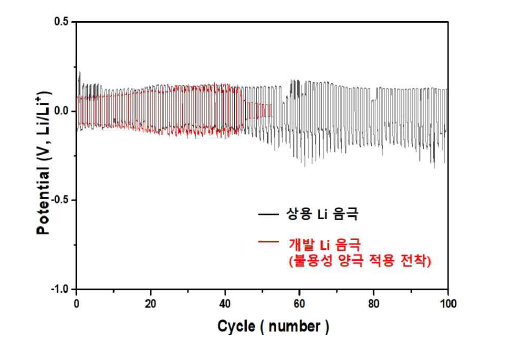 상용 Li 음극과 개발 Li 음극의 충방전 안정성 비교