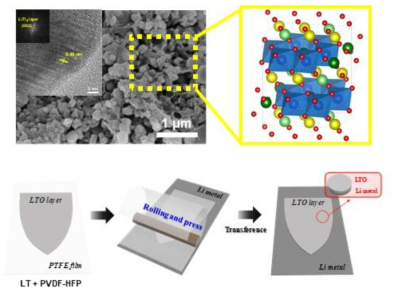 이온 전도성 물질인 리튬티타늄 산화물 (Li2TiO3) 구조 (위)와 리튬 보호막 제조 공정 (아래)