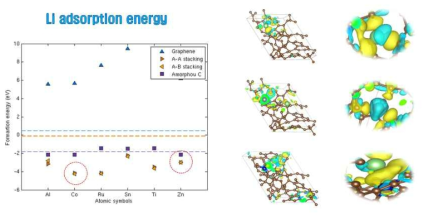 도핑원소별 리튬흡착에너지 및 전자구조 분석