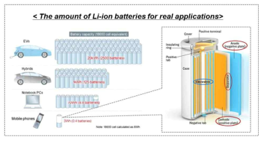 소형 IT기기부터 전기자동차까지 각각의 응용분야에 따른 리튬이차전지의 수요