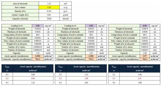 리튬저장체 전극로딩별 용량 (기공부피 : 0.3 cc/g)