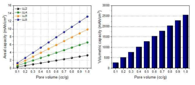 리튬저장체 기공구조에 따른 이론용량비교