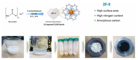 ZIF-8을 이용한 다공성 리튬저장체 합성공정