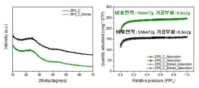 ZIF-8 기반 리튬저장체 화학적에칭 후 구조분석