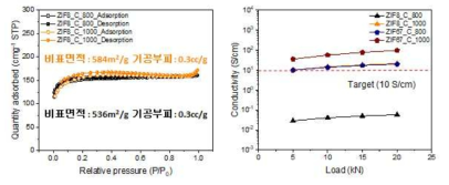ZIF-8 기반 리튬저장체 탄화온도별 전기전도도
