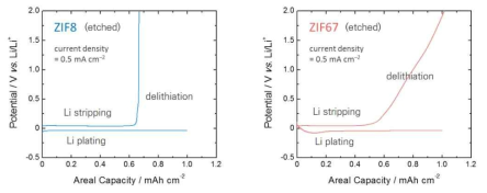 ZIF-8/ZIF-67 기반 리튬저장체 전기화학거동 비교