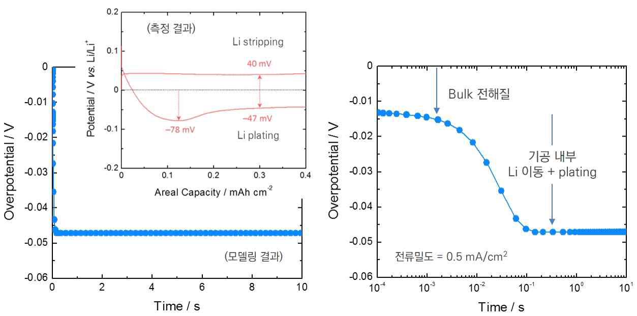 ZIF-8/ZIF-67 기반 리튬저장체 반응기구 검증