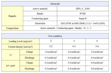 리튬저장체의 로딩별 전기화학평가 프로토콜