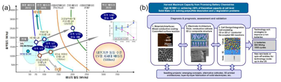 (a) 기술발전 개념도 (일본 NEDO, 이차전지 개발 로드맵), (b) 미국 Battery 500 프로젝트 개요