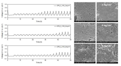 ZIF-8 리튬저장체 전극로딩별 충방전거동 및 표면분석